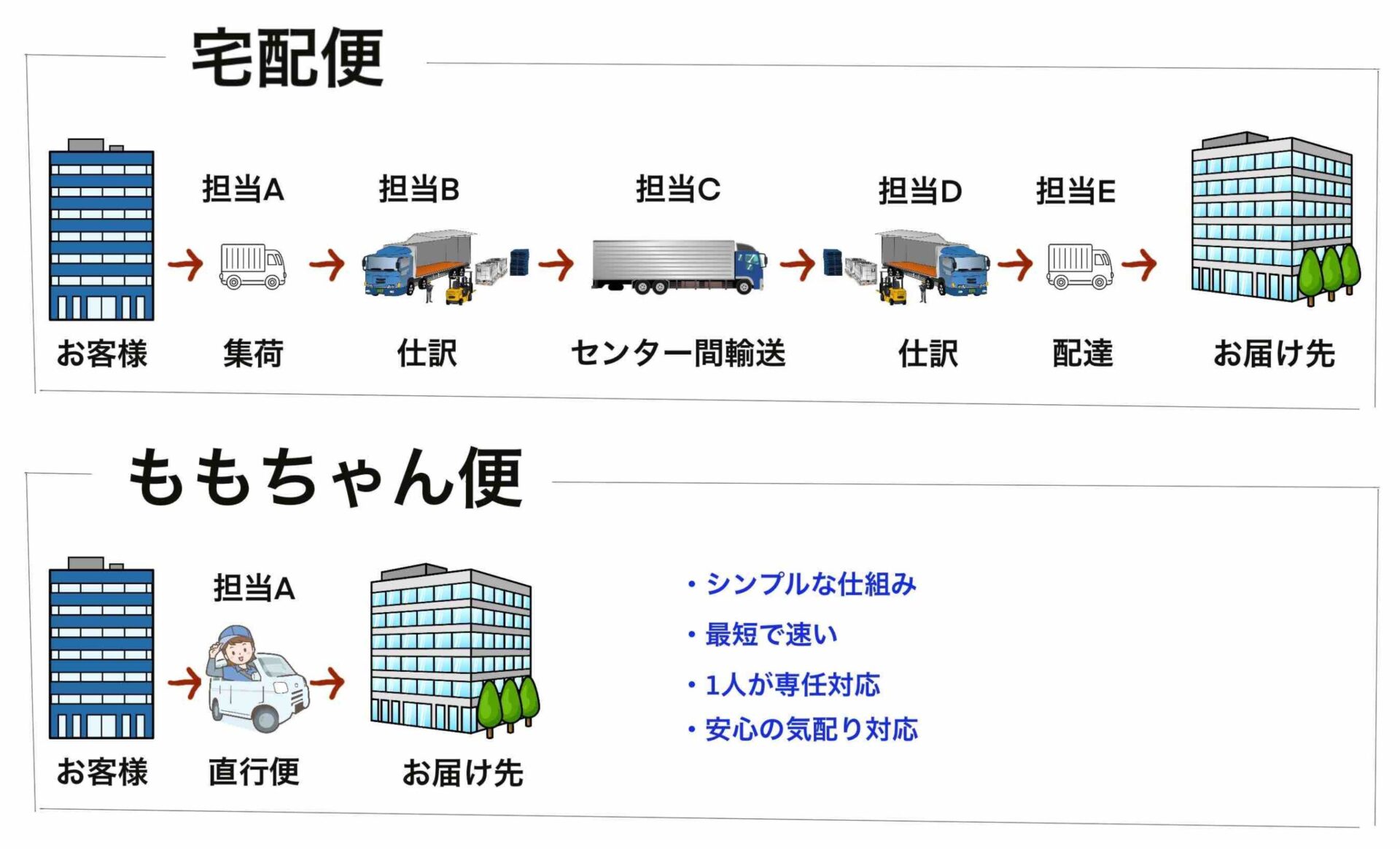 宅配便とチャーター便の違い説明図
